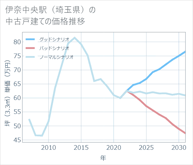 伊奈中央駅(埼玉県)の中古戸建て価格推移