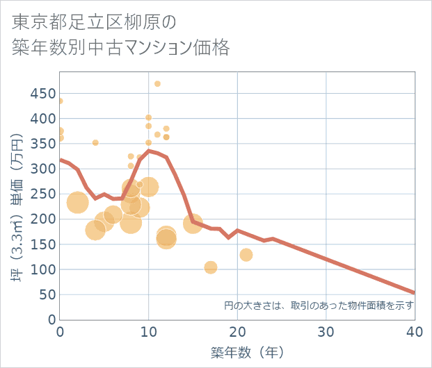 東京都足立区柳原の築年数別の中古マンション坪単価