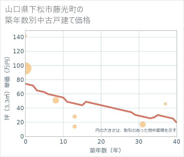 山口県下松市藤光町の築年数別の中古戸建て坪単価