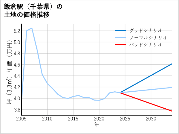 飯倉駅（千葉県）の土地価格推移