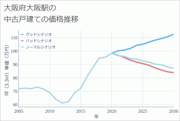 大阪駅（大阪府）の中古戸建て価格推移