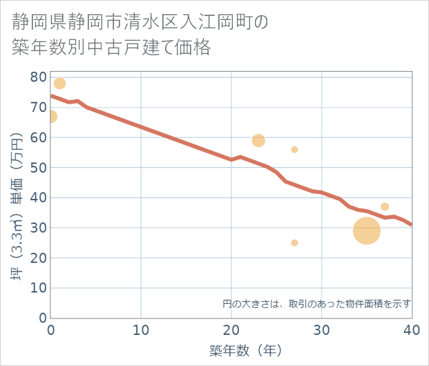 静岡県静岡市清水区入江岡町の築年数別の中古戸建て坪単価