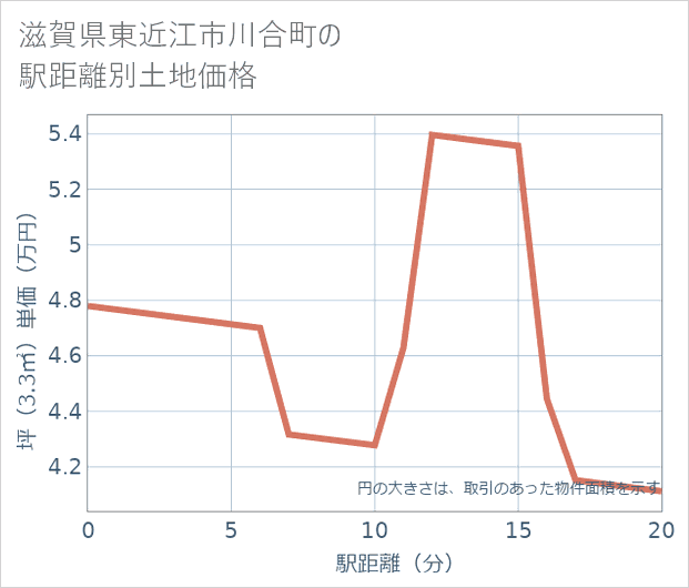 滋賀県東近江市川合町の徒歩距離別の土地坪単価