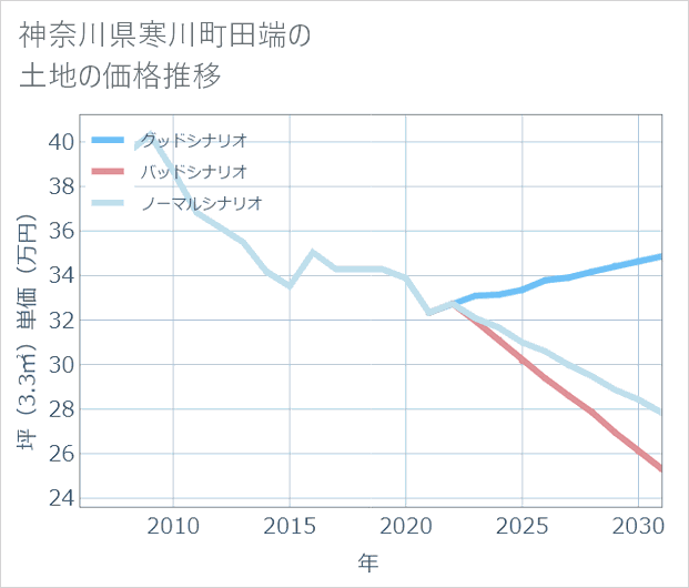 神奈川県寒川町田端の土地価格推移