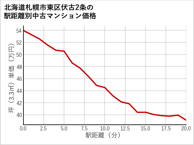 北海道札幌市東区伏古2条の徒歩距離別の中古マンション坪単価