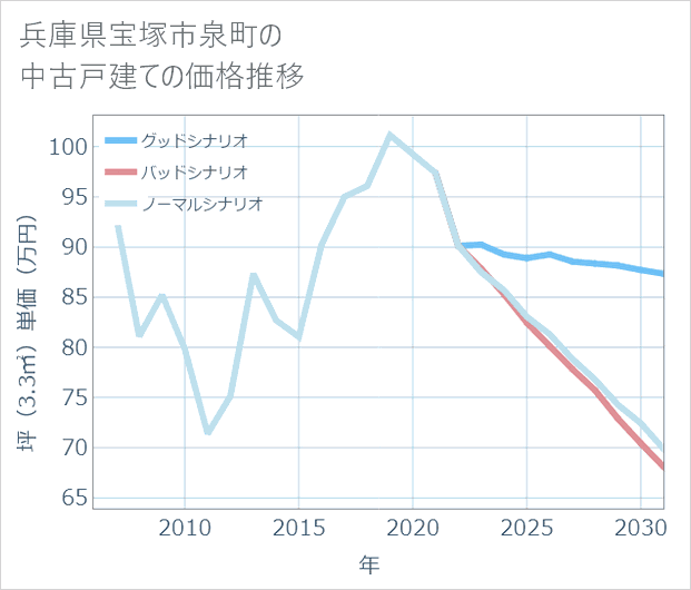 兵庫県宝塚市泉町の中古戸建て価格推移