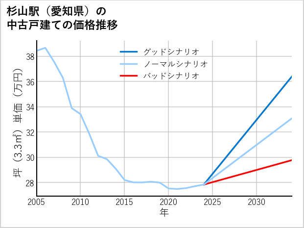 杉山駅（愛知県）の中古戸建て価格推移