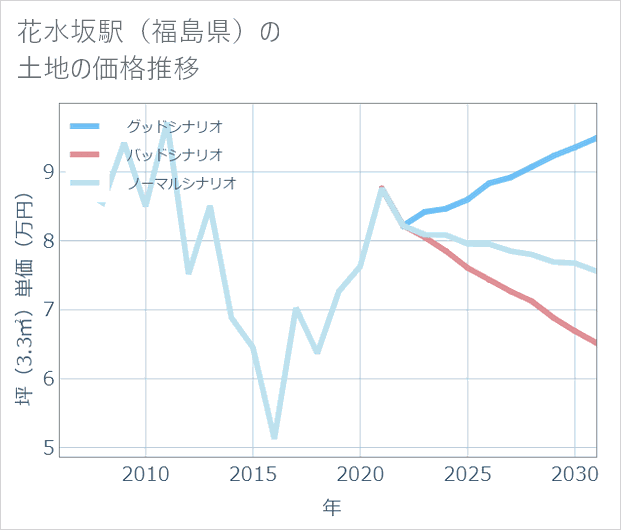花水坂駅（福島県）の土地価格推移