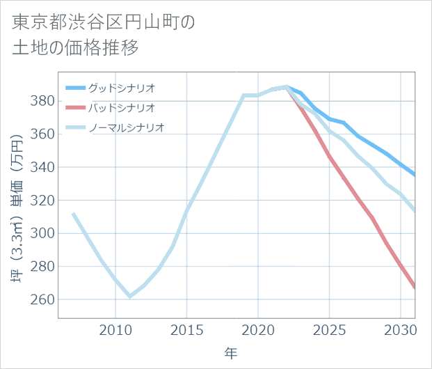 東京都渋谷区円山町の土地価格推移