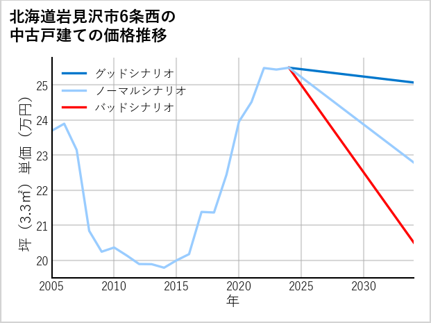 北海道岩見沢市6条西の中古戸建て価格推移