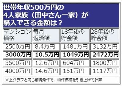 世帯年収500万円の家族が購入できる金額
