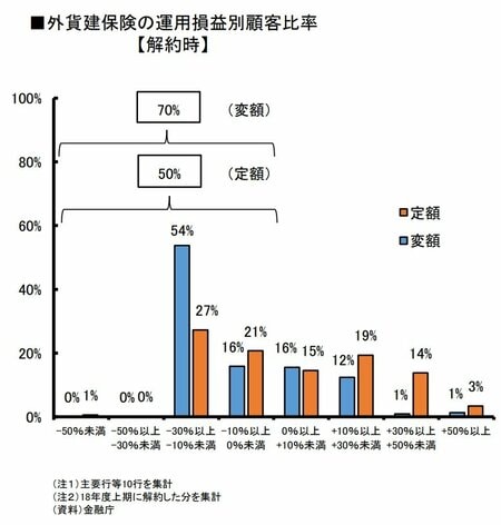 外貨建て保険の運用損益別顧客比率