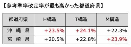 2024年火災保険参考準率改定率が最も高かった都道府県