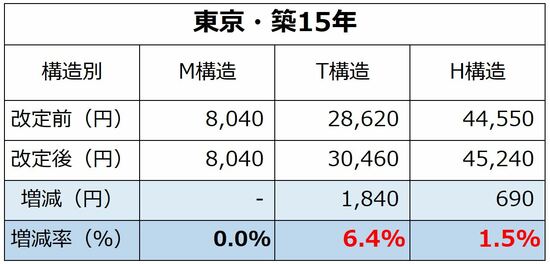 あいおいニッセイ同和損保 新料金（東京・築15年）