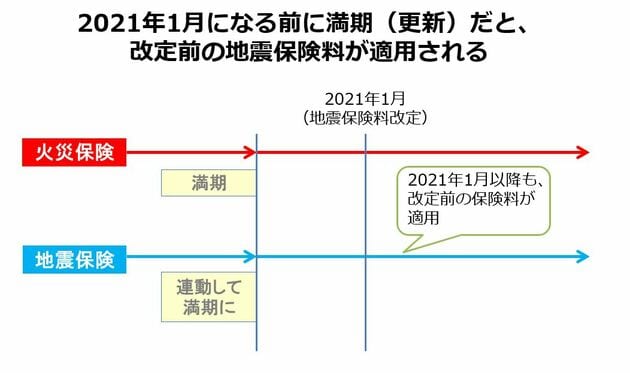 2021年以前に満期を迎えると、更新前の地震保険料が適用になる
