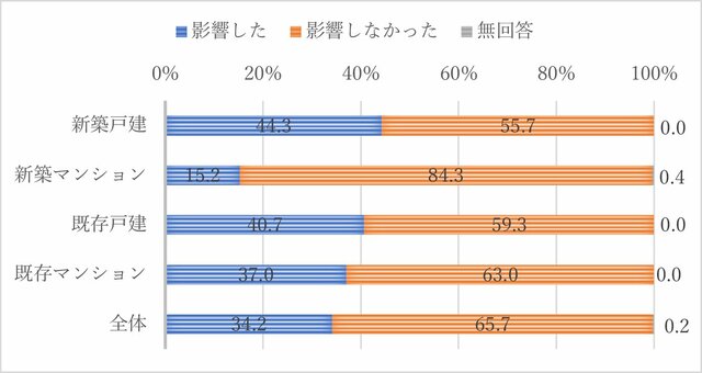 新型コロナウイルスが住宅購入に与えた影響の有無