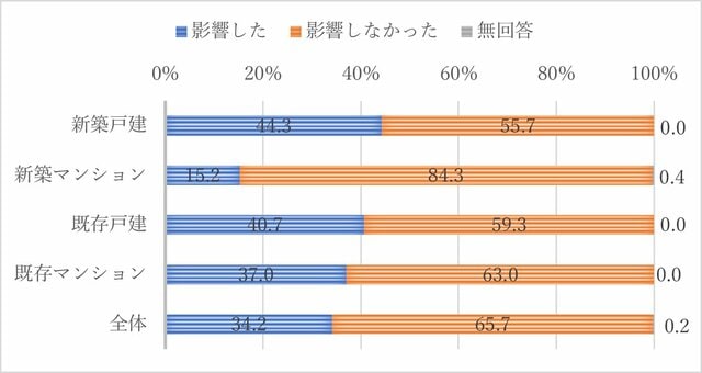 新型コロナウイルスが住宅購入に与えた影響の有無