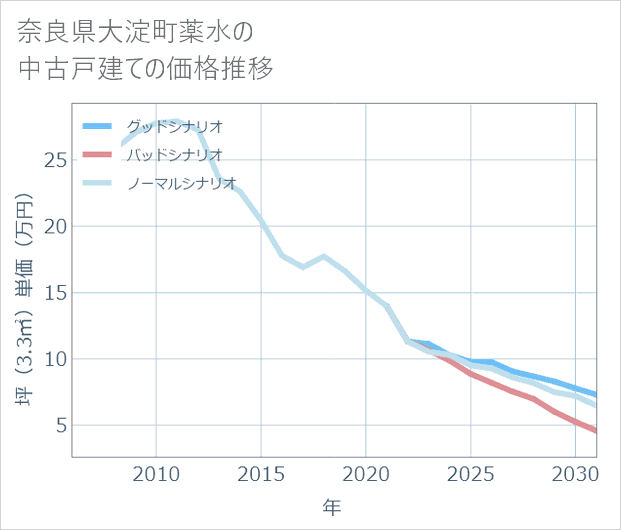 奈良県大淀町薬水の中古戸建て価格推移