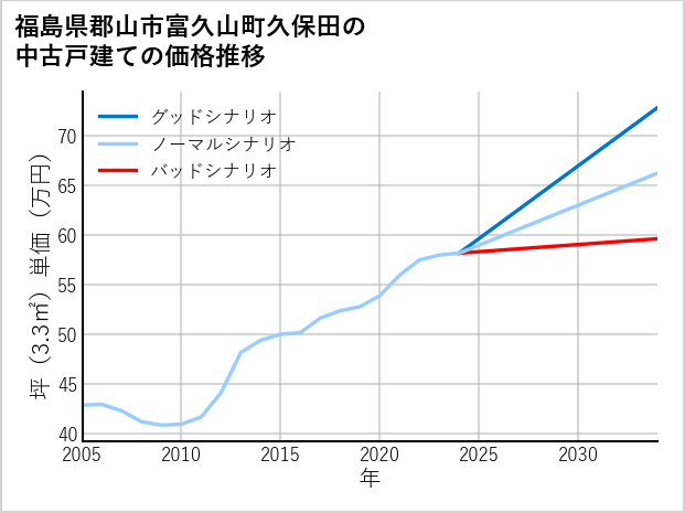 福島県郡山市富久山町久保田の中古戸建て価格推移