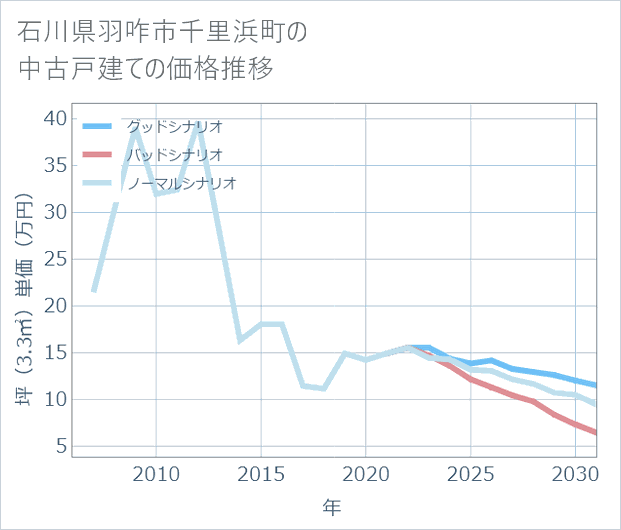 石川県羽咋市千里浜町の中古戸建て価格推移