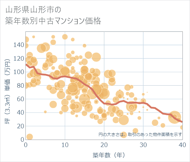 山形県山形市の築年数別の中古マンション坪単価