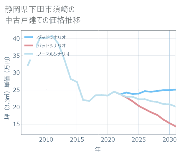 静岡県下田市須崎の中古戸建て価格推移