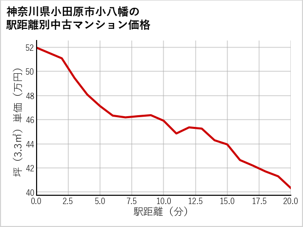 神奈川県小田原市小八幡の徒歩距離別の中古マンション坪単価