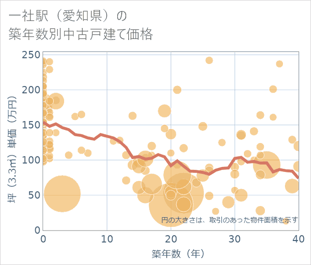 一社駅(愛知県)の築年数別の中古戸建て坪単価
