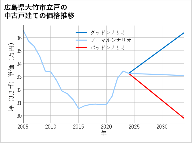 広島県大竹市立戸の中古戸建て価格推移