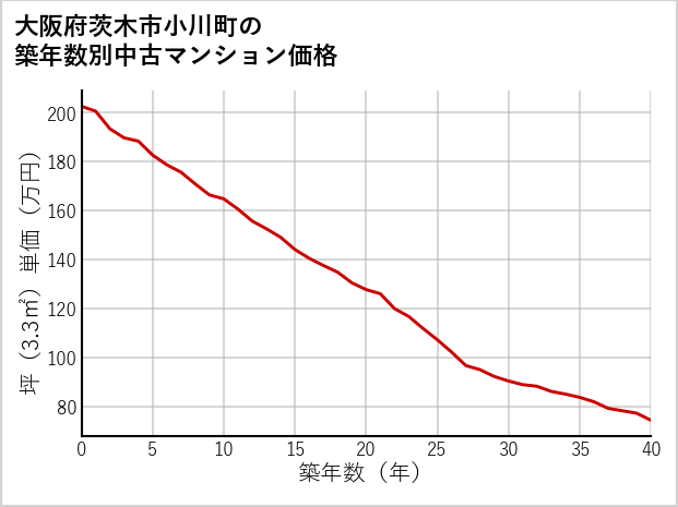 大阪府茨木市小川町の築年数別の中古マンション坪単価