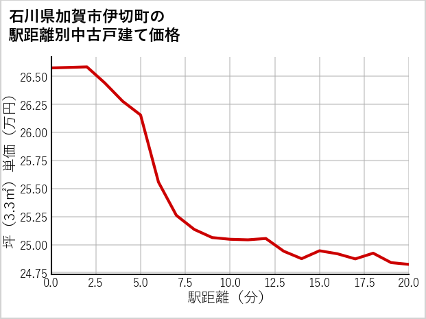 石川県加賀市伊切町の徒歩距離別の中古戸建て坪単価