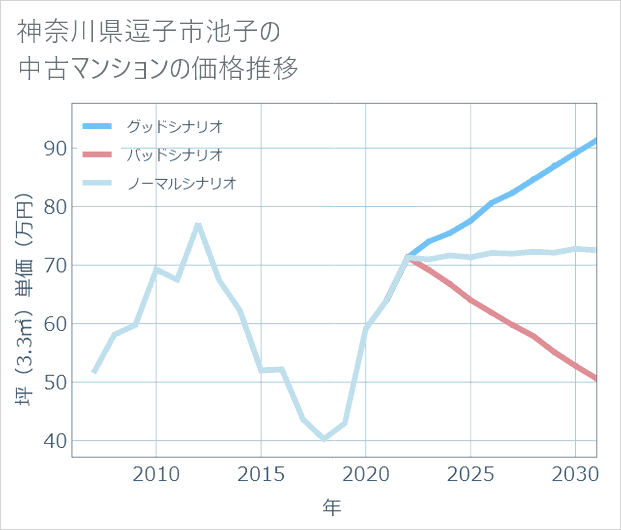 神奈川県逗子市池子の中古マンション価格推移