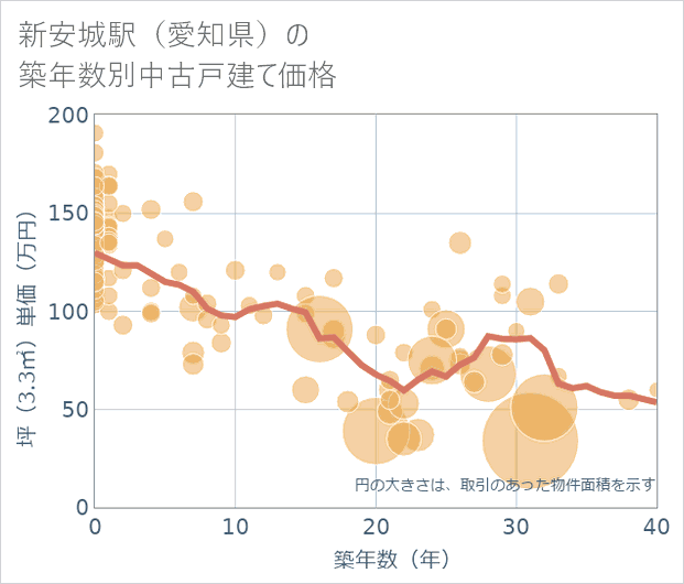 新安城駅(愛知県)の築年数別の中古戸建て坪単価