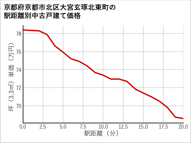 京都府京都市北区大宮玄琢北東町の徒歩距離別の中古戸建て坪単価