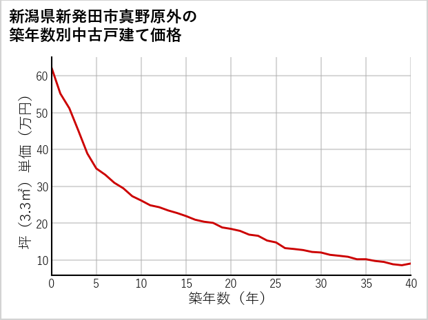 新潟県新発田市真野原外の築年数別の中古戸建て坪単価