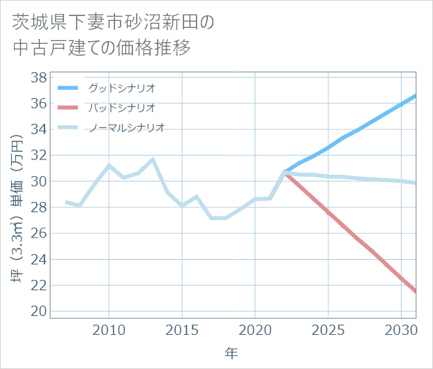 茨城県下妻市砂沼新田の中古戸建て価格推移