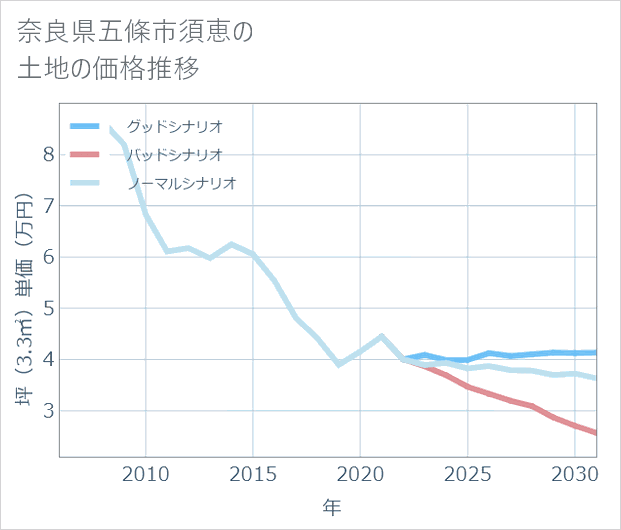 奈良県五條市須恵の土地価格推移
