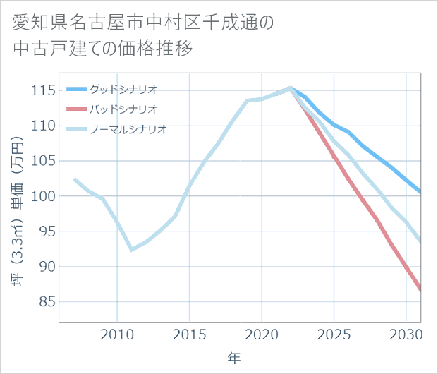 愛知県名古屋市中村区千成通の中古戸建て価格推移