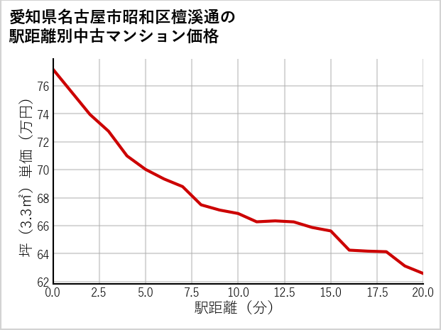 愛知県名古屋市昭和区檀溪通の徒歩距離別の中古マンション坪単価