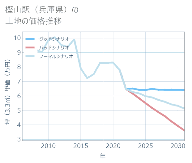 樫山駅(兵庫県)の土地価格推移