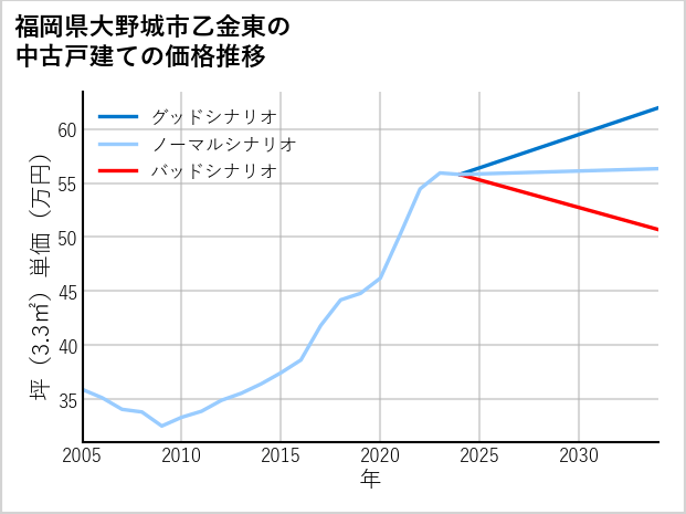 福岡県大野城市乙金東の中古戸建て価格推移