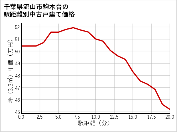 千葉県流山市駒木台の徒歩距離別の中古戸建て坪単価