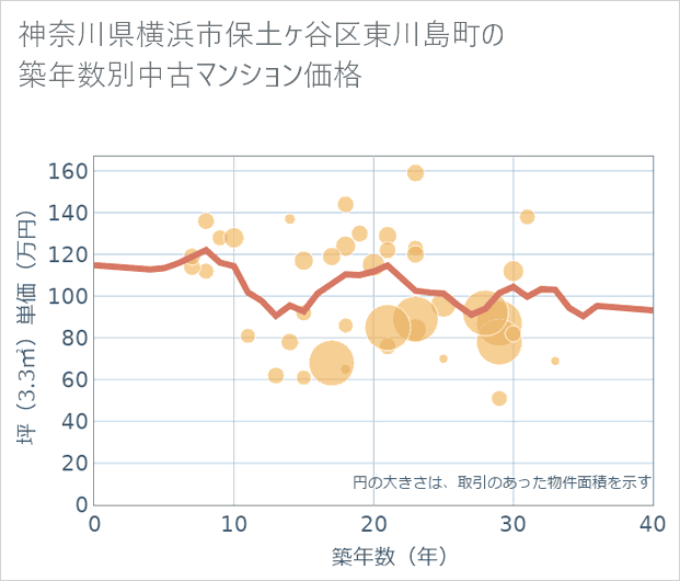 神奈川県横浜市保土ケ谷区東川島町の築年数別の中古マンション坪単価