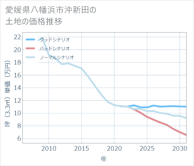 愛媛県八幡浜市沖新田の土地価格推移