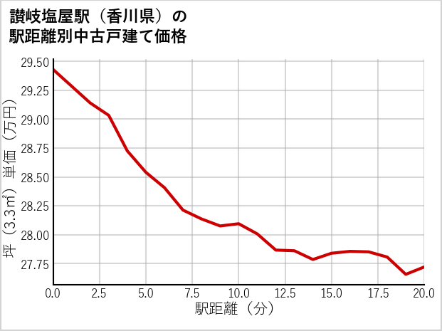 讃岐塩屋駅（香川県）の徒歩距離別の中古戸建て坪単価