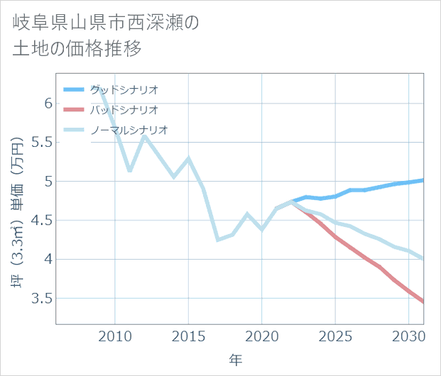 岐阜県山県市西深瀬の土地価格推移