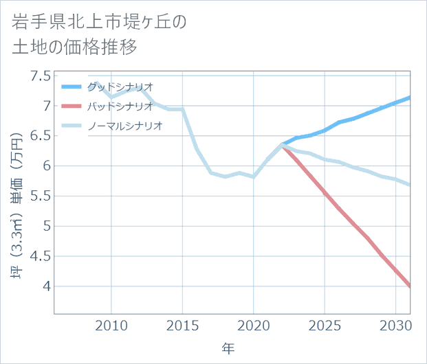 岩手県北上市堤ケ丘の土地価格推移