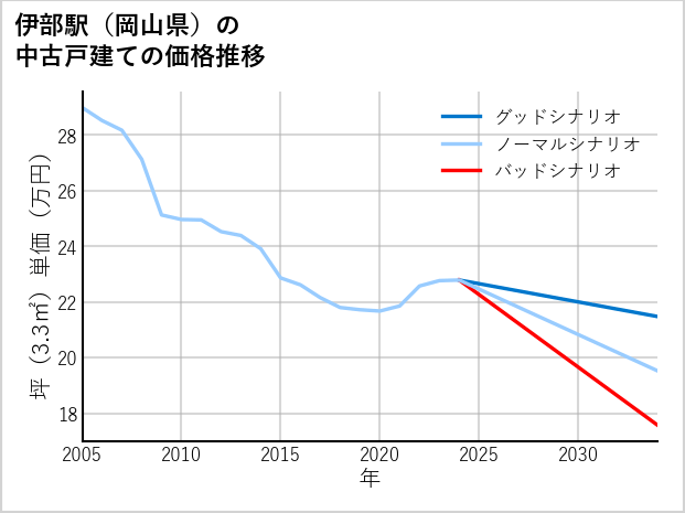 伊部駅（岡山県）の中古戸建て価格推移