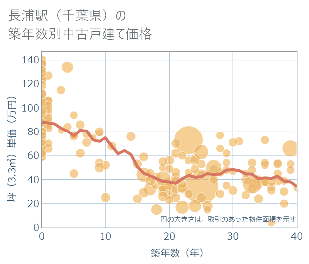 長浦駅(千葉県)の築年数別の中古戸建て坪単価