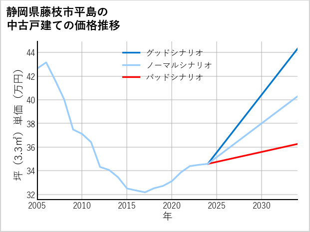 静岡県藤枝市平島の中古戸建て価格推移